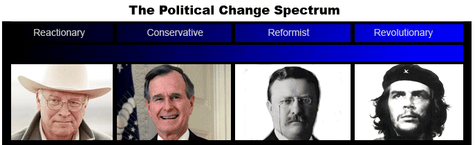 Reactionary Dick Cheney to Conservative George H. W. Bush to Reformer Teddy Roosevelt to Revolutionary Che Guevera